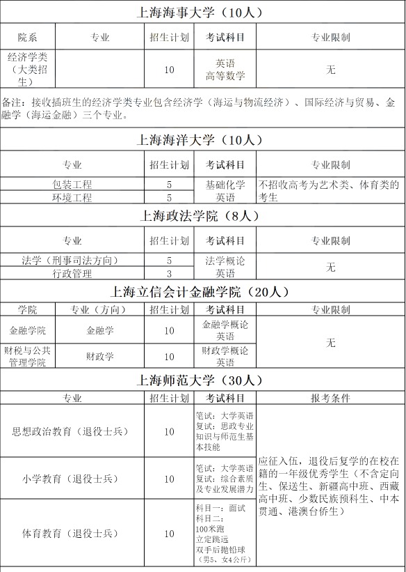 上海插班生招生考试科目及院校汇总!