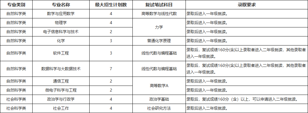 上海插班生考试哪些院校要参加复试?